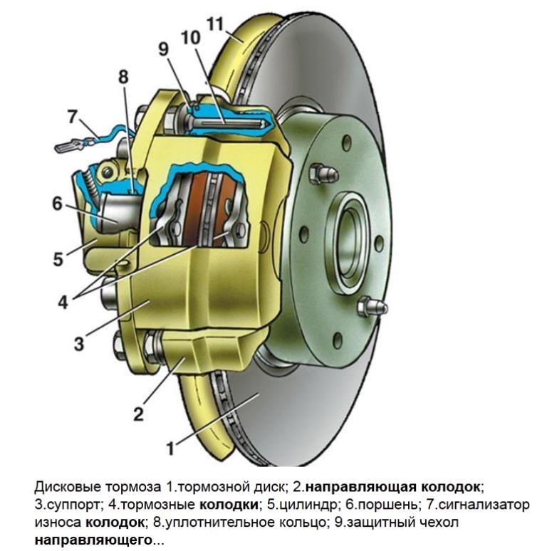 Инструкция по замене колодок на дисковых тормозах.